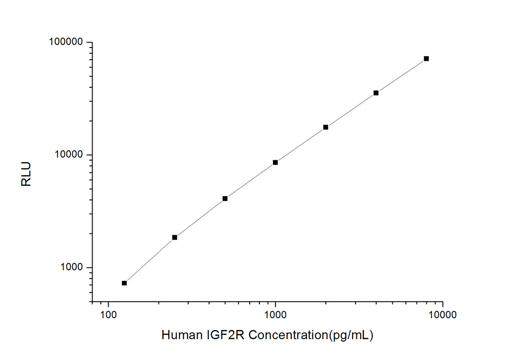 Human IGF2R (Insulin Like Growth Factor 2 Receptor) CLIA Kit