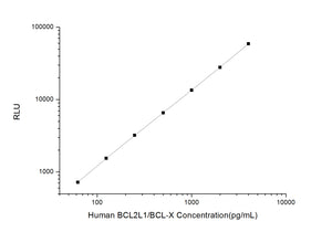 Human BCL2L1/BCL-X (Bcl-2 Like Protein 1/Bcl2 Associated X Protein) CLIA Kit