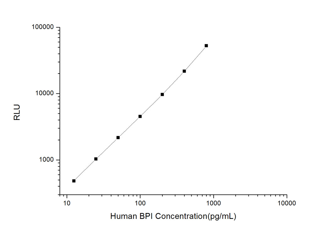 Human BPI (Bactericidal/Permeability Increasing Protein) CLIA Kit