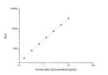 Human Bax (Bcl-2 Associated X Protein) CLIA Kit