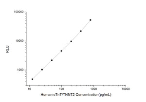 Human cTnT/TNNT2 (Troponin T Type 2, Cardiac) CLIA Kit