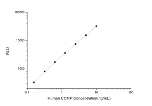 Human COMP (Cartilage Oligomeric Matrix Protein) CLIA Kit
