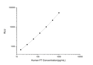 Human F7 (Coagulation Factor VII) CLIA Kit