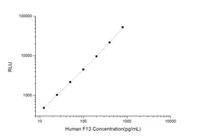 Human F13 (Coagulation Factor XIII) CLIA Kit