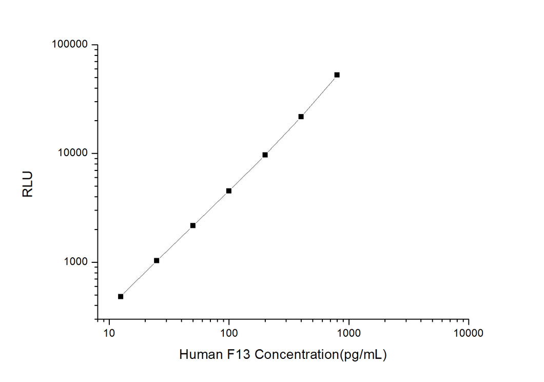 Human F13 (Coagulation Factor XIII) CLIA Kit