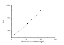 Human C3 (Complement Component 3) CLIA Kit