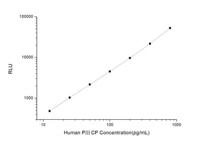 Human PIIICP (Procollagen III C-Terminal ProPeptide) CLIA Kit