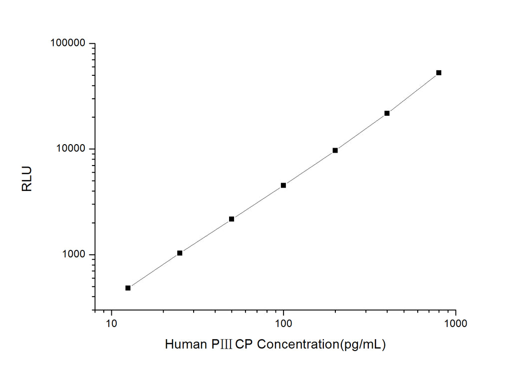 Human PIIICP (Procollagen III C-Terminal ProPeptide) CLIA Kit