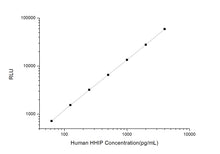 Human HHIP (Hedgehog Interacting Protein) CLIA Kit