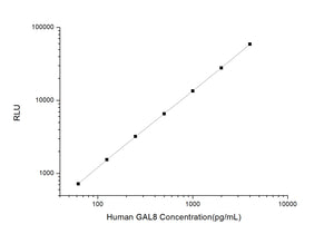 Human GAL8 (Galectin 8) CLIA Kit