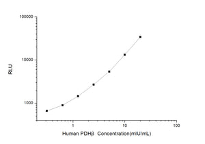 Human PDHb (Pyruvate Dehydrogenase Beta) CLIA Kit