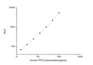 Human TFF3 (Trefoil Factor 3, Intestinal ) CLIA Kit
