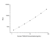 Human TAGLN (Transgelin) CLIA Kit