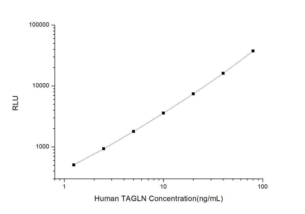 Human TAGLN (Transgelin) CLIA Kit