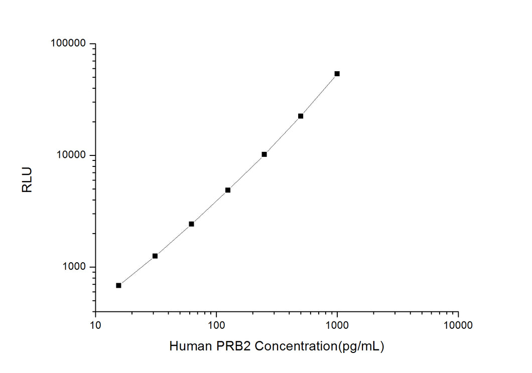 Human PRB2 (Basic Salivary Proline Rich Protein 2) CLIA Kit