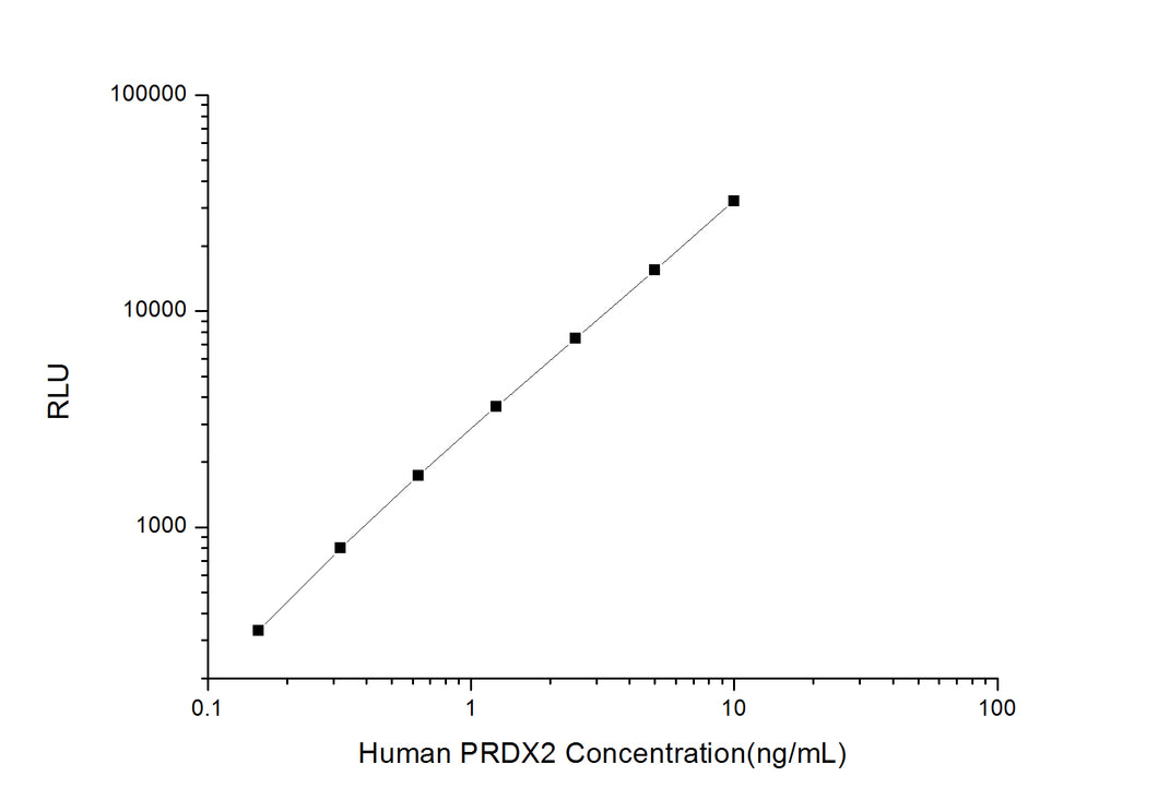 Human PRDX2 (Peroxiredoxin 2) CLIA Kit
