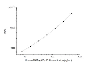Human MCP-4/CCL13 (Monocyte Chemotactic Protein 4) CLIA Kit