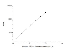 Human PRSS2 (Protease, Serine, 2) CLIA Kit
