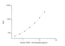 Human PKCb (Protein Kinase C Epsilon ) CLIA Kit