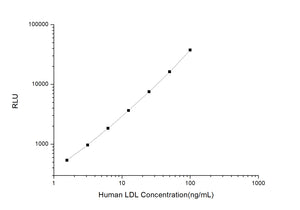 Human LDL (Low Density Lipoprotein) CLIA Kit