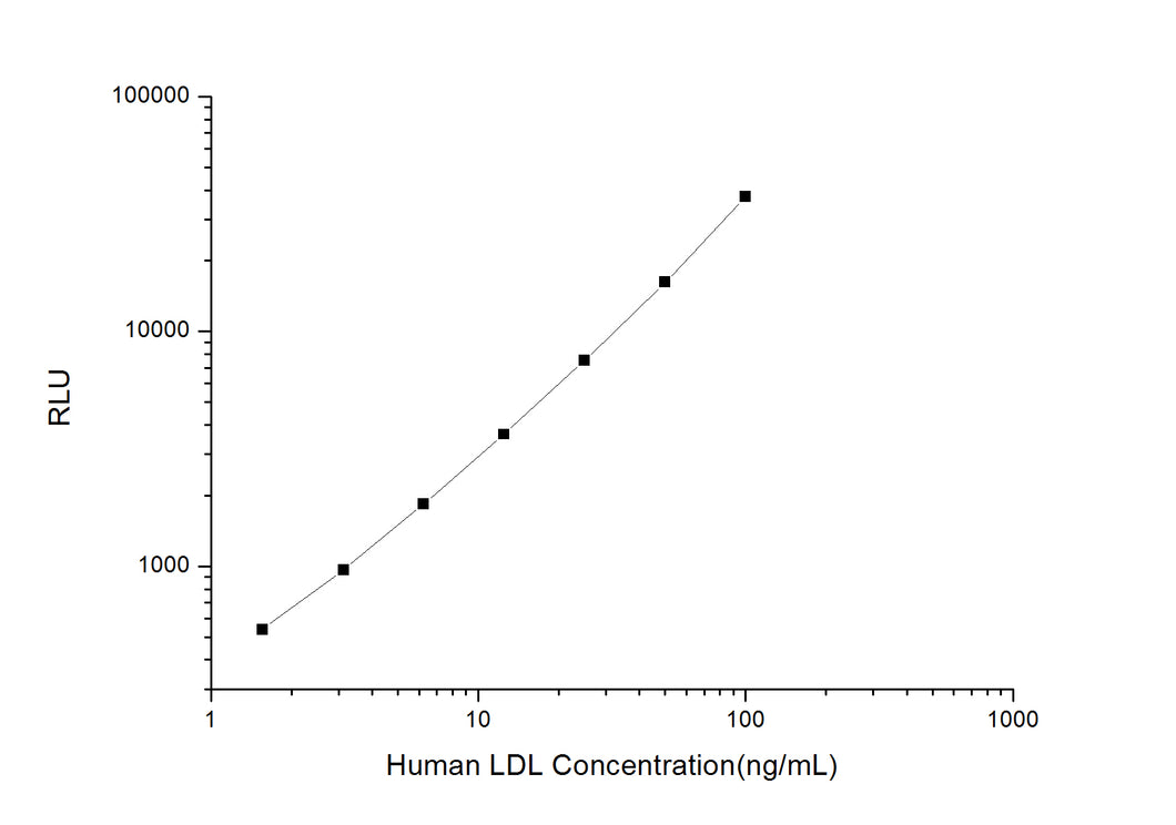 Human LDL (Low Density Lipoprotein) CLIA Kit