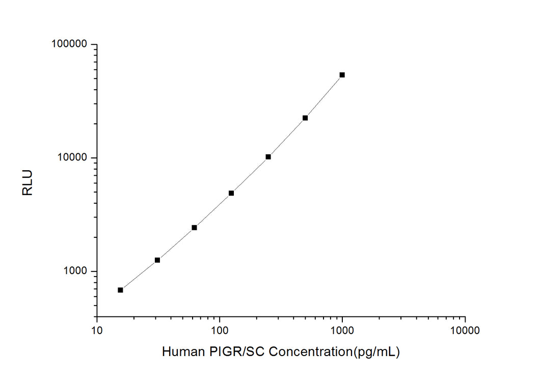 Human PIGR/SC (Polymeric Immunoglobulin Receptor/Membrane Secretory Component) CLIA Kit