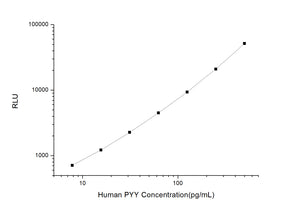Human PYY (Peptide YY) CLIA Kit