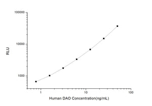 Human DAO (Diamine Oxidase) CLIA Kit