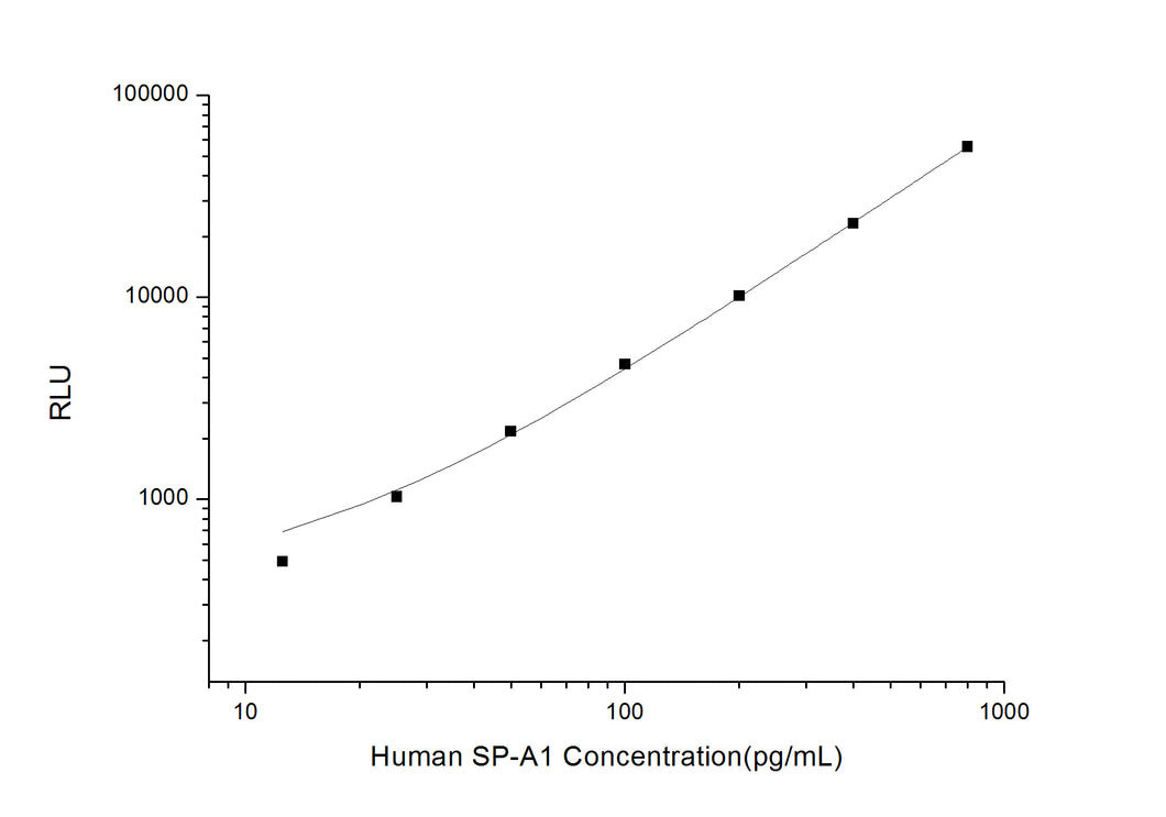 Human SPA (Pulmonary Surfactant Associated Protein A) CLIA Kit