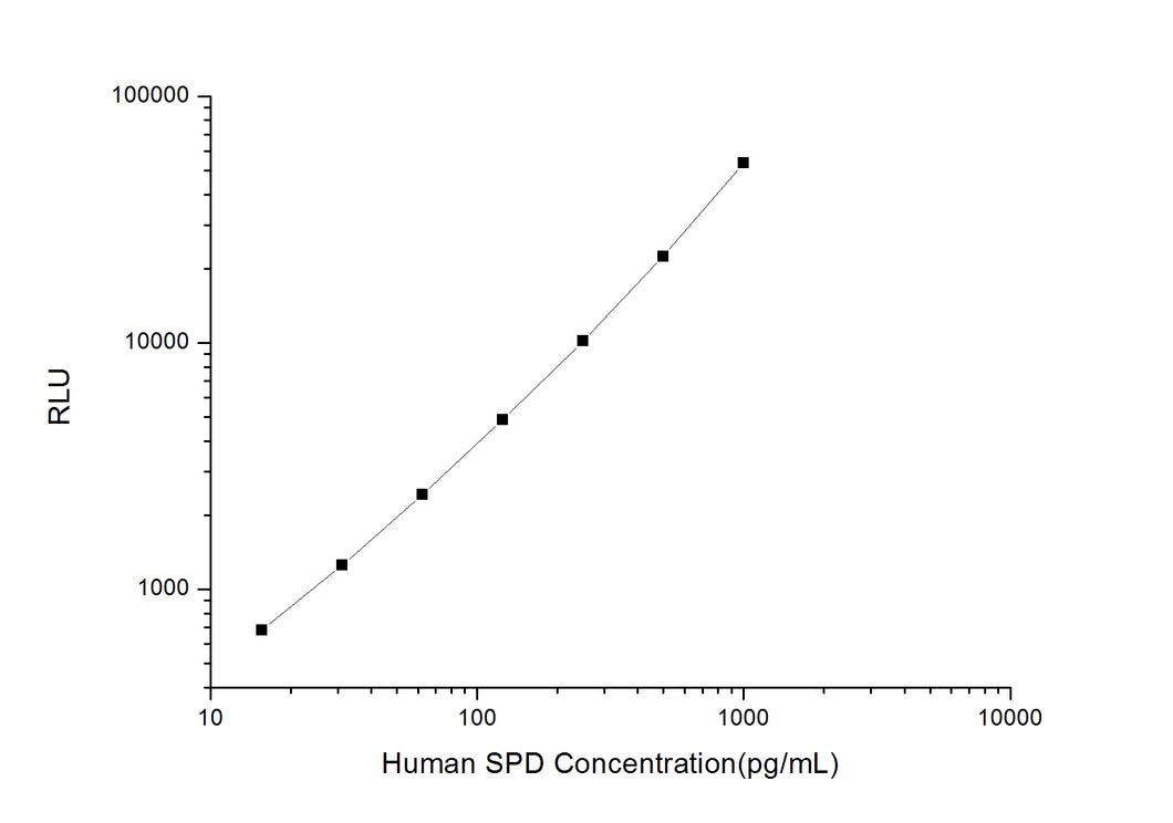 Human SPD (Pulmonary Surfactant Associated Protein D) CLIA Kit