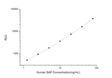 Human SAP (Serum Amyloid P Component) CLIA Kit