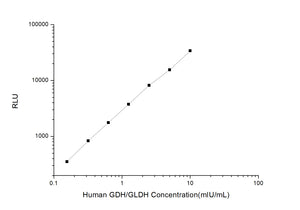 Human GDH/GLDH (Glutamate dehydrogenase) CLIA Kit