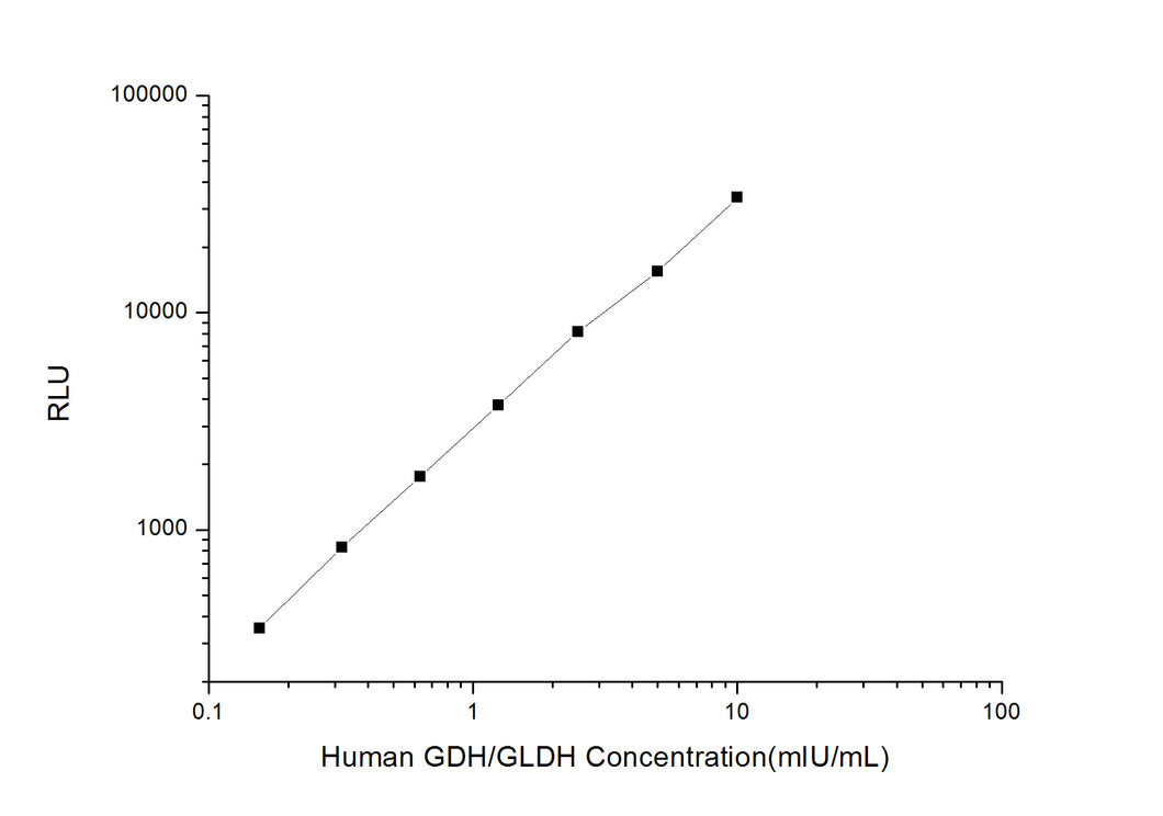 Human GDH/GLDH (Glutamate dehydrogenase) CLIA Kit