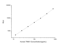 Human TNNI1 (Troponin I Type 1, Slow Skeletal) CLIA Kit