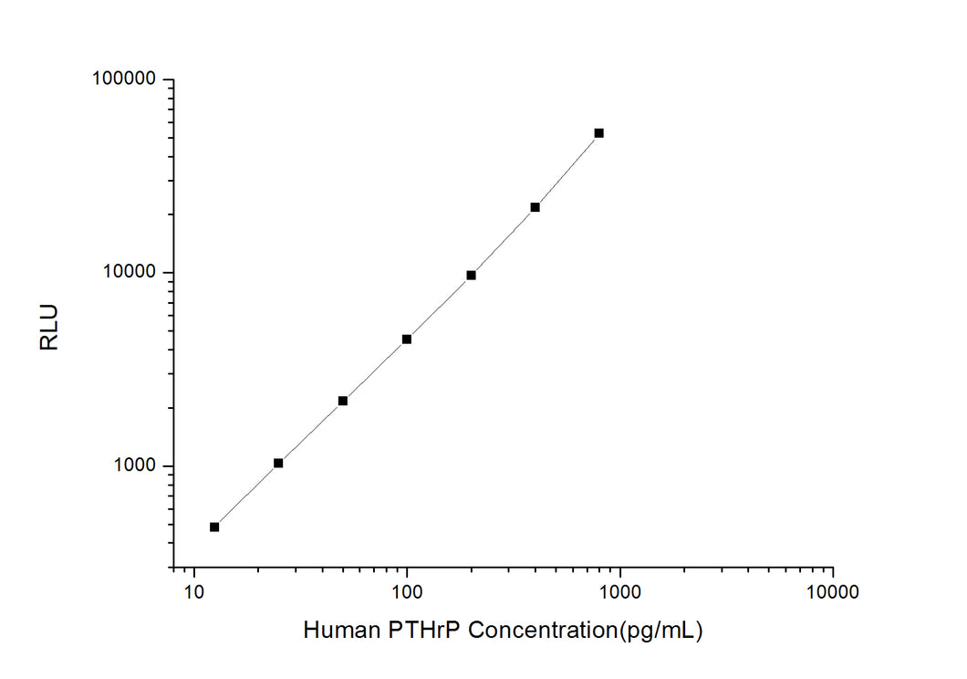 Human PTHrP (Parathyroid Hormone Related Protein) CLIA Kit