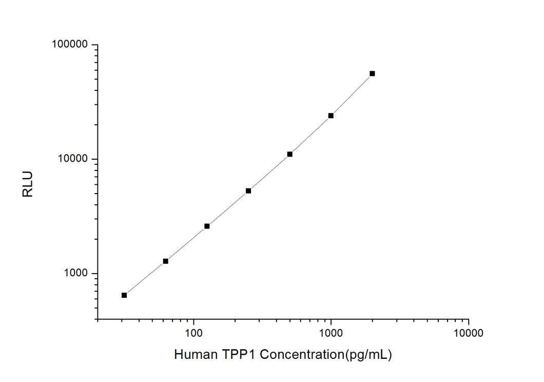 Human TPP1 (Tripeptidyl Peptidase I) CLIA Kit