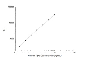 Human TBG (Thyroxine Binding Globulin) CLIA Kit
