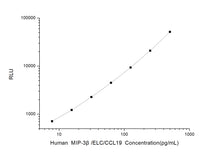 Human MIP-3b/ELC/CCL19 (Macrophage Inflammatory Protein 3b) CLIA Kit
