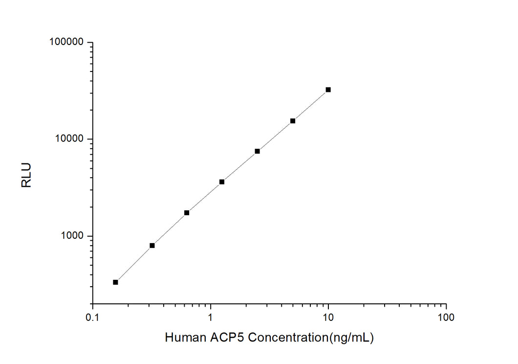 Human ACP5 (Tartrate Resistant Acid Phosphatase 5) CLIA Kit