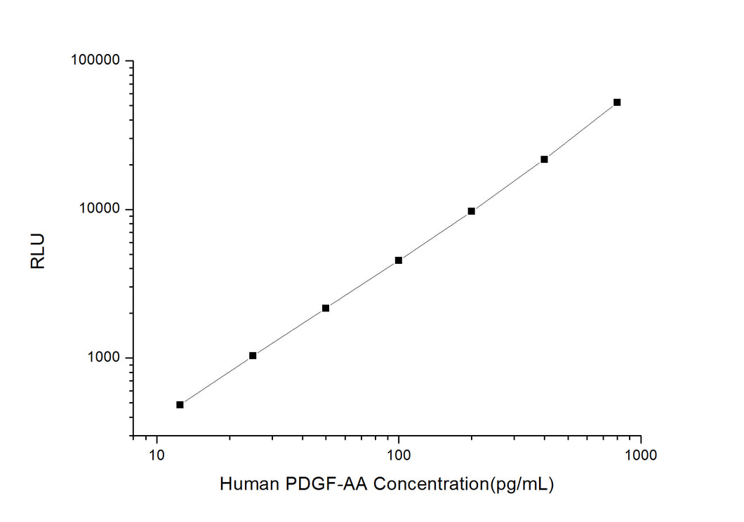 Human PDGF-AA (Platelet Derived Growth Factor-AA) CLIA Kit