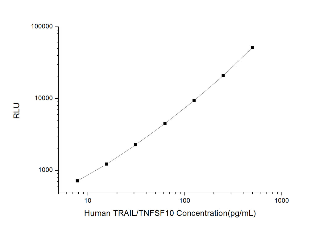Human TRAIL/TNFSF10 (Tumor Necrosis Factor Related Apoptosis Inducing Ligand) CLIA Kit