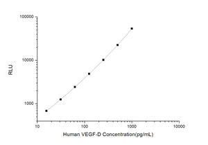 Human VEGF-D (Vascular Endothelial Growth Factor D) CLIA Kit