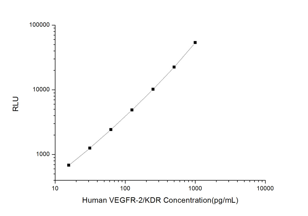 Human VEGFR-2/KDR (Vascular Endothelial Growth Factor Receptor 2) CLIA Kit