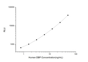 Human DBP (Vitamin D Binding Protein) CLIA Kit