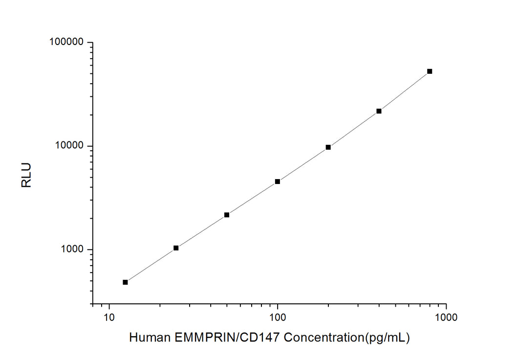 Human EMMPRIN/CD147 (Extracellular Matrix Metalloproteinase Inducer) CLIA Kit