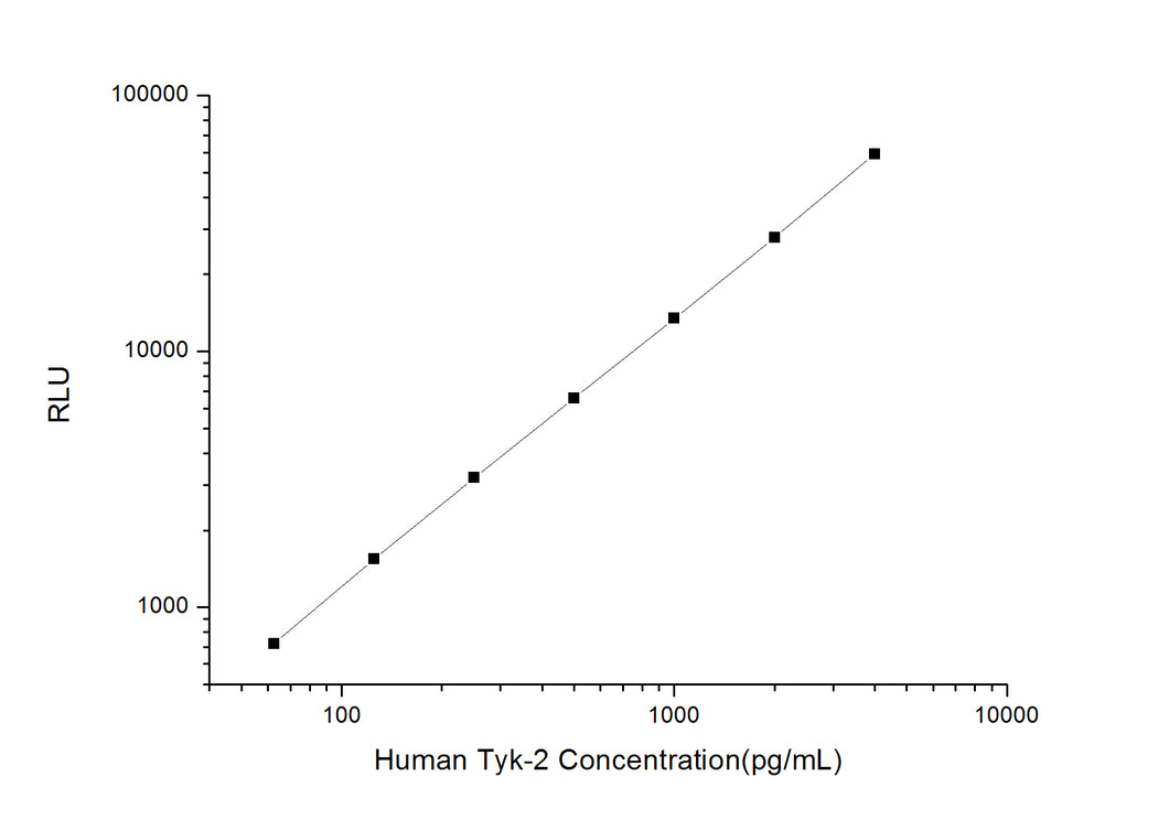 Human Tyk-2 (Tyrosine Kinase 2) CLIA Kit