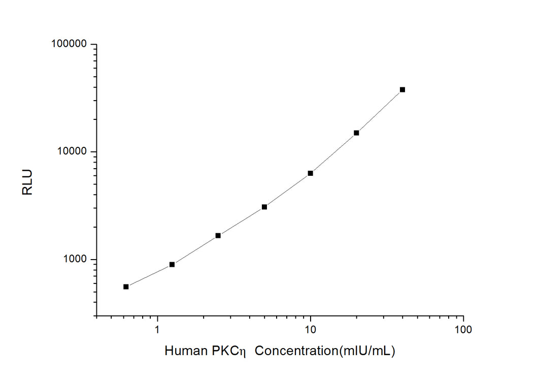 Human PKC? (Protein Kinase C Eta ) CLIA Kit