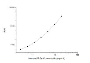 Human PRG4 (Proteoglycan 4) CLIA Kit