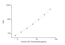 Human LTb (Lymphotoxin Beta) CLIA Kit