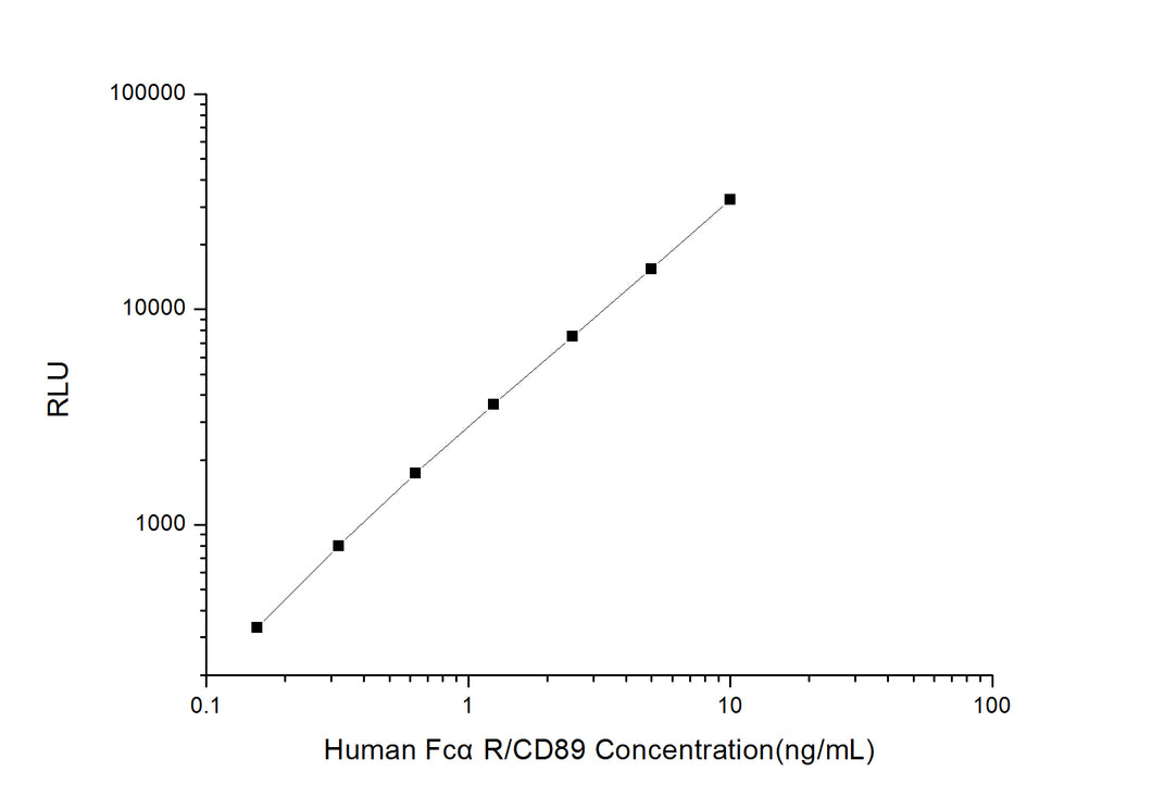 Human FcaR/CD89 (Receptor I for the Fc Fragment of IgA) CLIA Kit